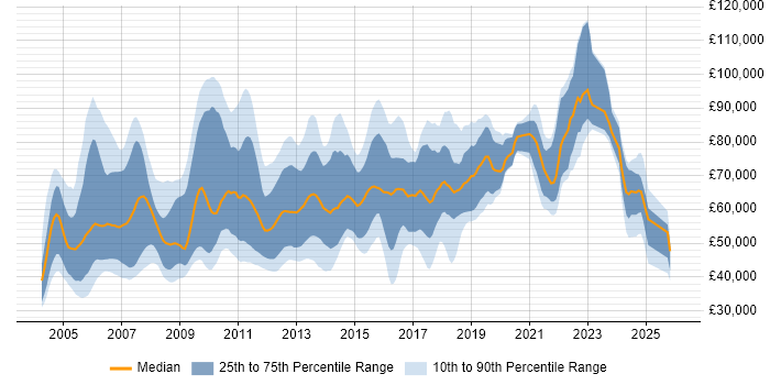 Salary distribution trend for QA Manager job vacancies in London