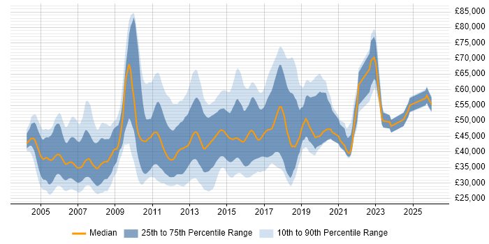 Salary distribution trend for QA Test Analyst job vacancies in London