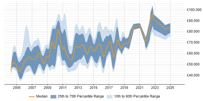 Salary distribution trend for QA Test Manager job vacancies in London