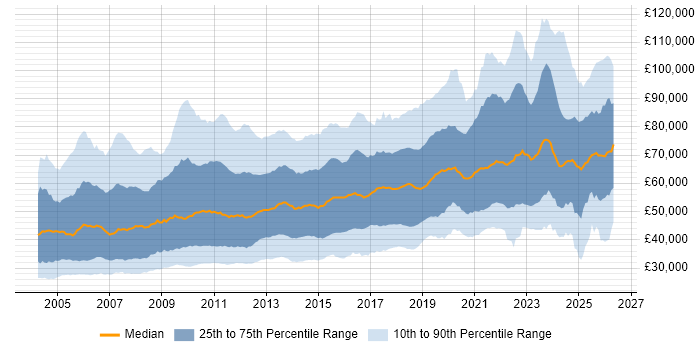 Salary distribution trend for jobs in London citing QA