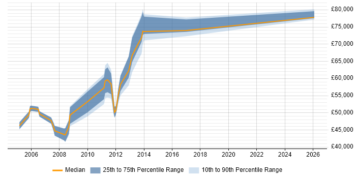Salary distribution trend for QC Manager job vacancies in London
