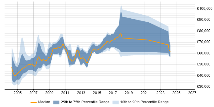 Salary distribution trend for jobs in London citing QiCA