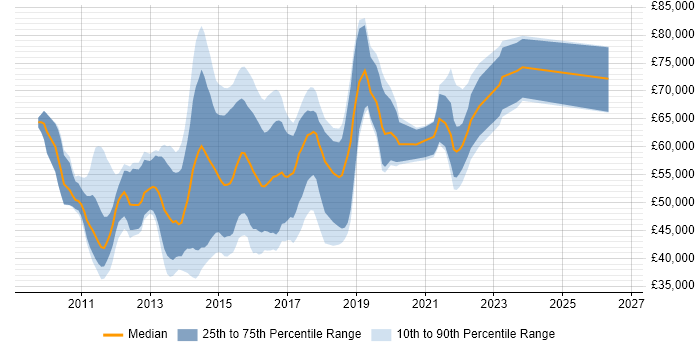Salary distribution trend for Qlik Developer job vacancies in London