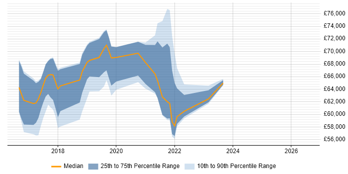 Salary distribution trend for Qlik Sense Developer job vacancies in London