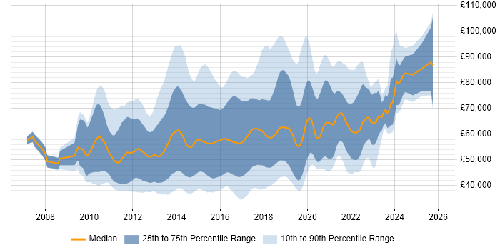Salary distribution trend for jobs in London citing QlikView