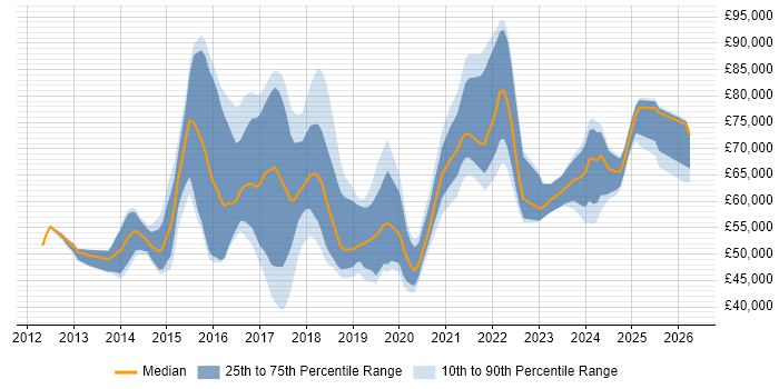 Salary distribution trend for jobs in London citing QRadar