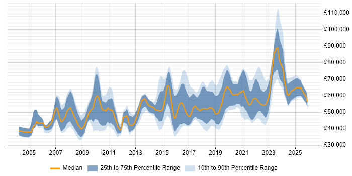 Salary distribution trend for jobs in London citing Qualitative Research