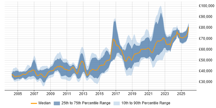 Salary distribution trend for Quality Engineer job vacancies in London