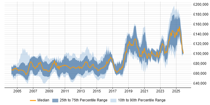 Salary distribution trend for jobs in London citing Quantitative Trading