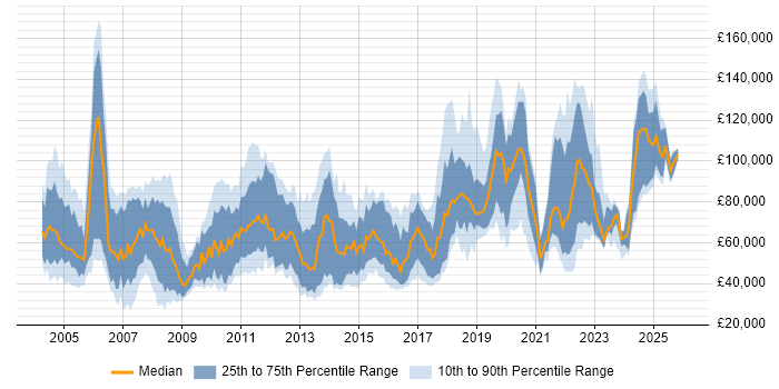 Salary distribution trend for jobs in London citing Quantitative Analysis