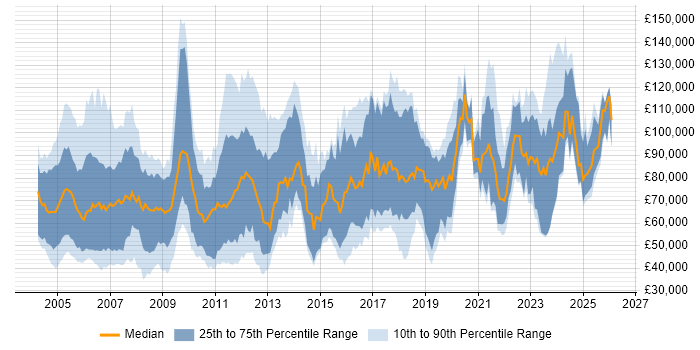Salary distribution trend for Quantitative Analyst job vacancies in London