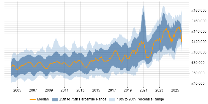 Salary distribution trend for Quantitative Developer job vacancies in London