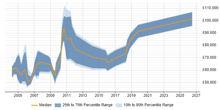 Salary distribution trend for Quantitative Modeller job vacancies in London
