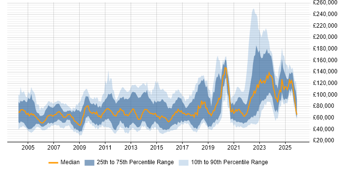 Salary distribution trend for jobs in London citing Quantitative Research