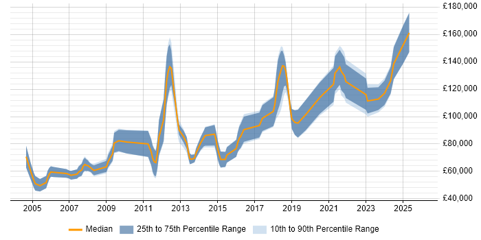 Salary distribution trend for Quantitative Researcher job vacancies in London