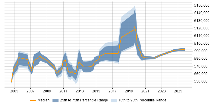Salary distribution trend for jobs in London citing Quantitative Risk Management