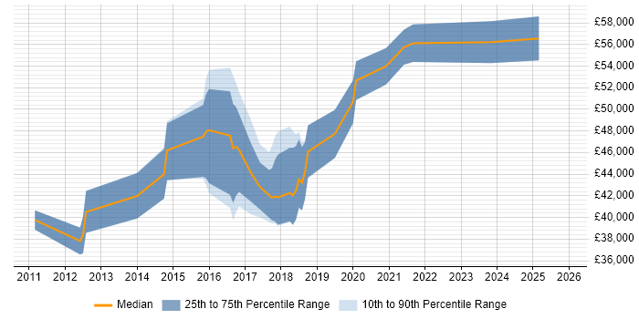Salary distribution trend for jobs in London citing Qubit