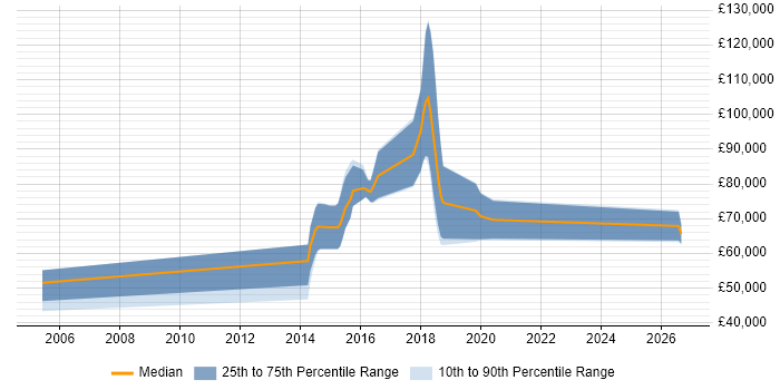 Salary distribution trend for jobs in London citing Question Answering