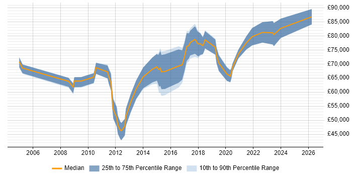 Salary distribution trend for jobs in London citing Quote-to-Cash