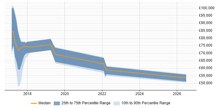 Salary distribution trend for jobs in London citing R Markdown
