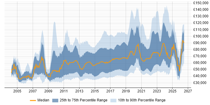 Salary distribution trend for jobs in London citing R