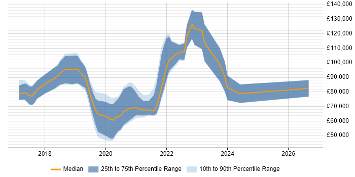 Salary distribution trend for jobs in London citing R3 Corda
