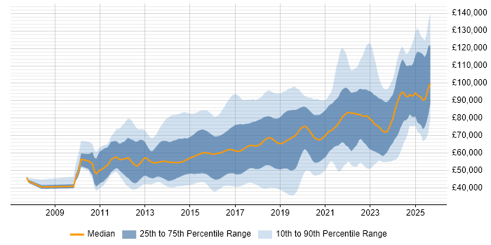 Salary distribution trend for jobs in London citing RabbitMQ