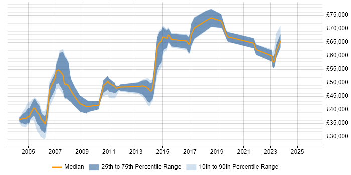 Salary distribution trend for jobs in London citing RACF