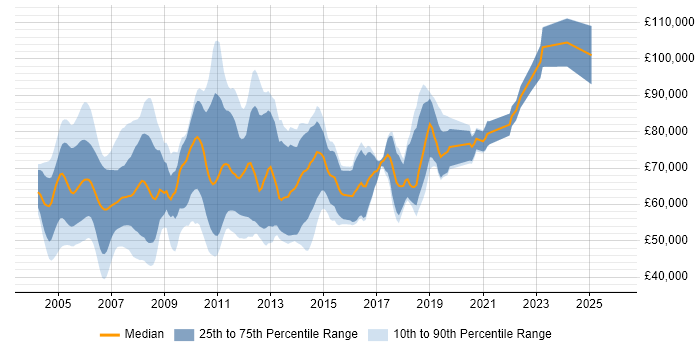 Salary distribution trend for RAD Developer job vacancies in London
