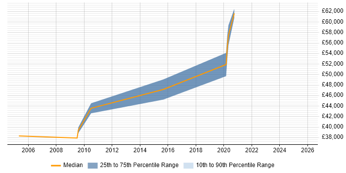 Salary distribution trend for Radar Engineer job vacancies in London
