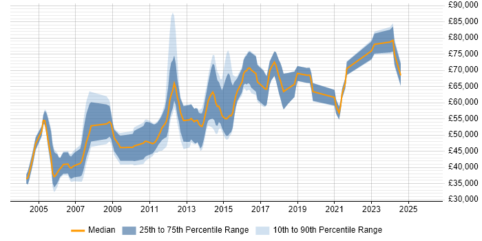 Salary distribution trend for jobs in London citing Radio Access Network