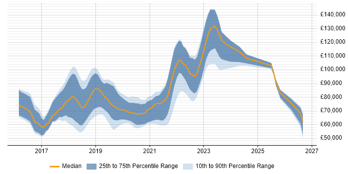 Salary distribution trend for jobs in London citing Rancher