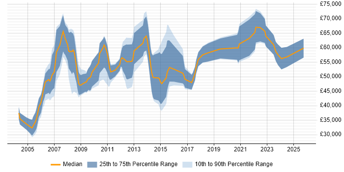 Salary distribution trend for jobs in London citing Rational DOORS