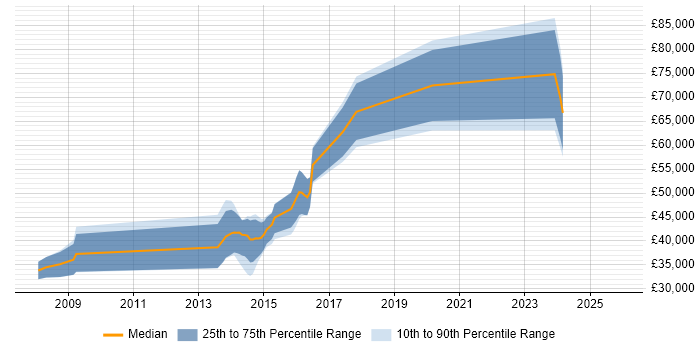 Salary distribution trend for jobs in London citing Ray Tracing