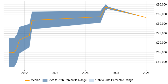 Salary distribution trend for jobs in London citing Ray