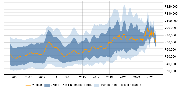 Salary distribution trend for jobs in London citing RDBMS