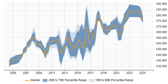 Salary distribution trend for jobs in London citing RDF