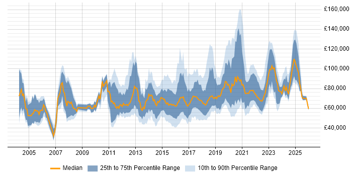 Salary distribution trend for jobs in London citing Re-Platforming