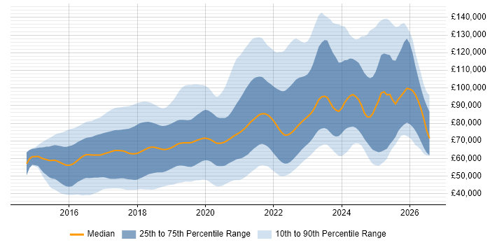 Salary distribution trend for React Developer job vacancies in London