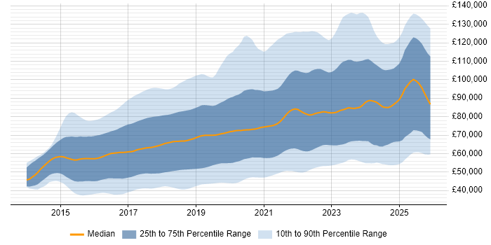 Salary distribution trend for jobs in London citing React