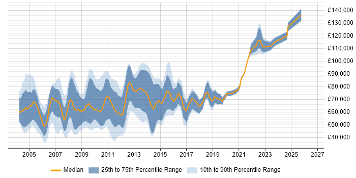 Salary distribution trend for Real Time Developer job vacancies in London