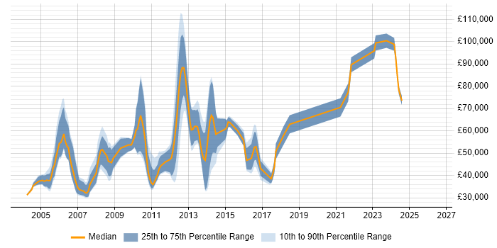 Salary distribution trend for Real Time Software Engineer job vacancies in London