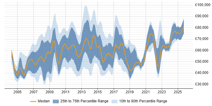 Salary distribution trend for jobs in London citing Records Management
