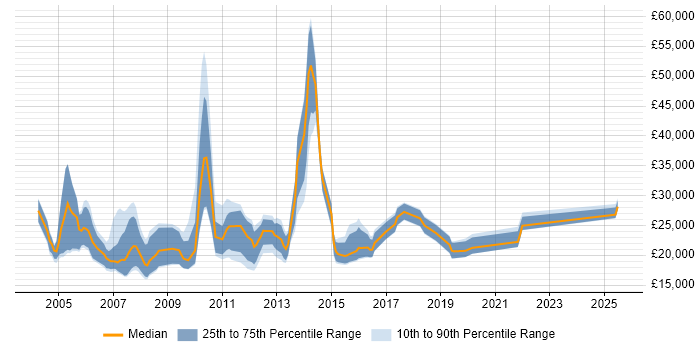 Salary distribution trend for Recruitment Resourcer job vacancies in London