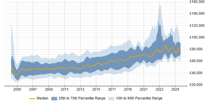 Salary distribution trend for jobs in London citing Red Hat Enterprise Linux