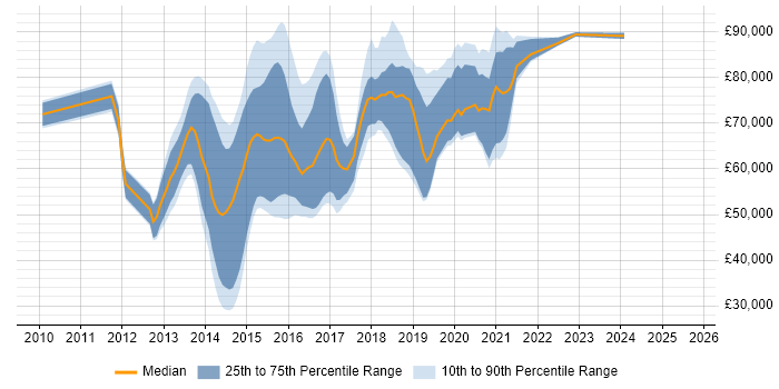 Salary distribution trend for jobs in London citing Red Hat Fuse