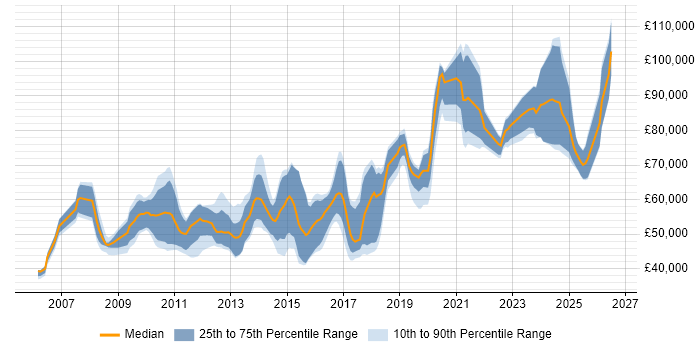 Salary distribution trend for jobs in London citing Red Hat Satellite