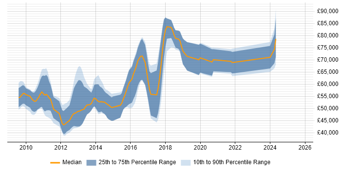 Salary distribution trend for jobs in London citing Red Hat Spacewalk