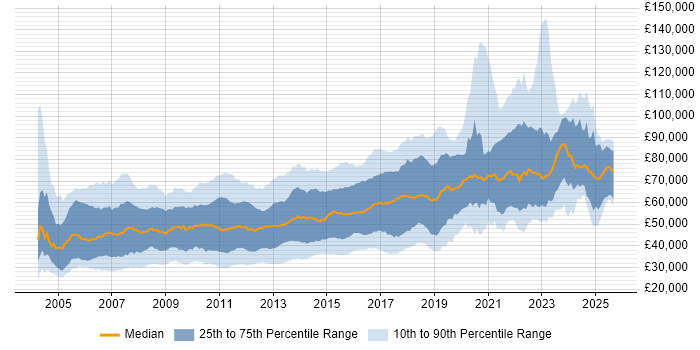 Salary distribution trend for jobs in London citing Red Hat