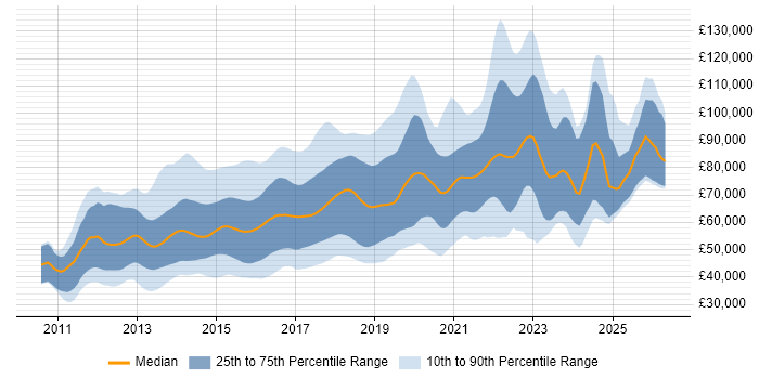Salary distribution trend for jobs in London citing Redis